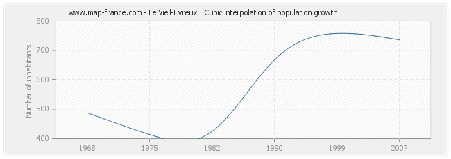 Le Vieil-Évreux : Cubic interpolation of population growth